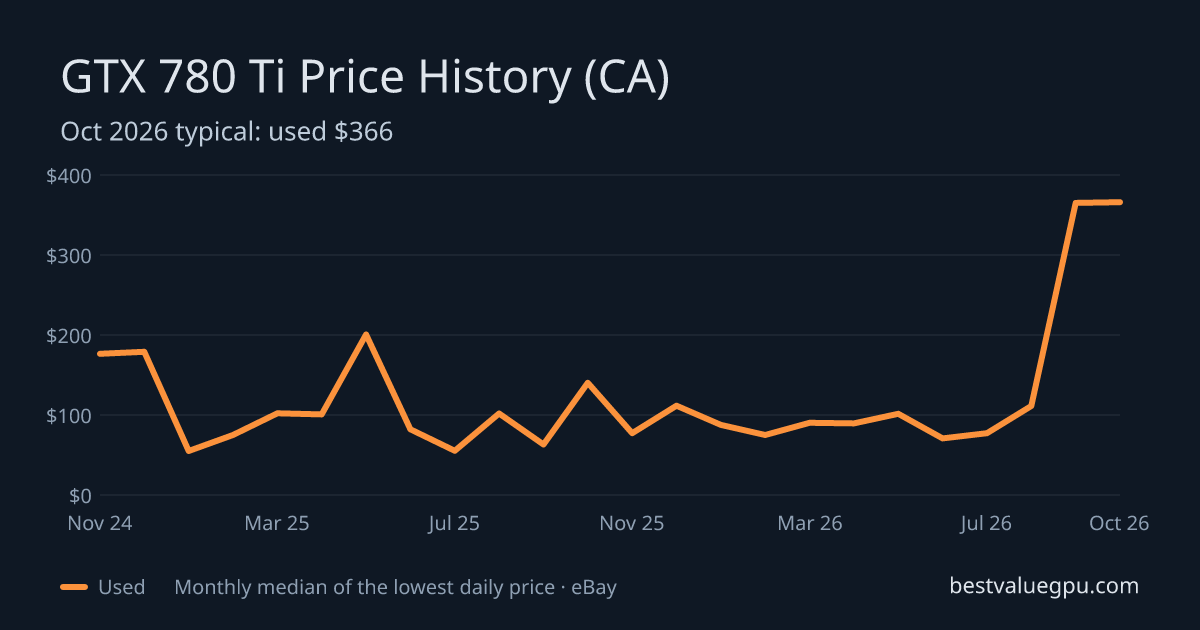 GTX 780 Ti price history chart, Mar 2024 to Oct 2026 (CA)