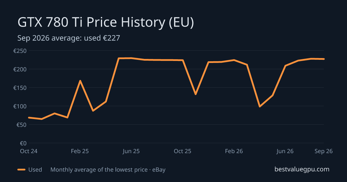 GTX 780 Ti price history chart, Mar 2024 to Sep 2026 (EU)