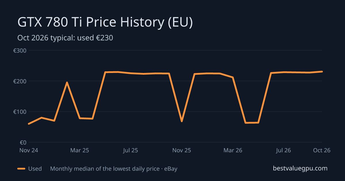 GTX 780 Ti price history chart, Mar 2024 to Oct 2026 (EU)