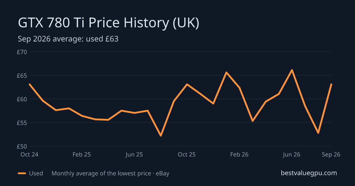 GTX 780 Ti price history chart, Oct 2023 to Sep 2026 (UK)
