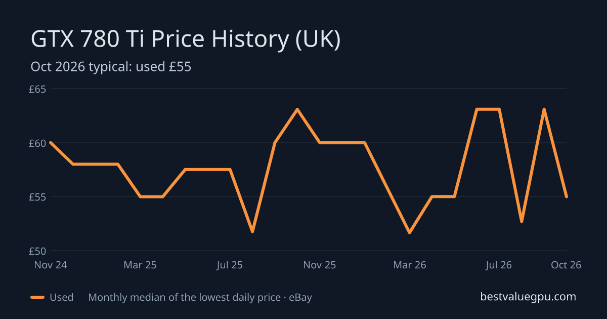 GTX 780 Ti price history chart, Oct 2023 to Oct 2026 (UK)