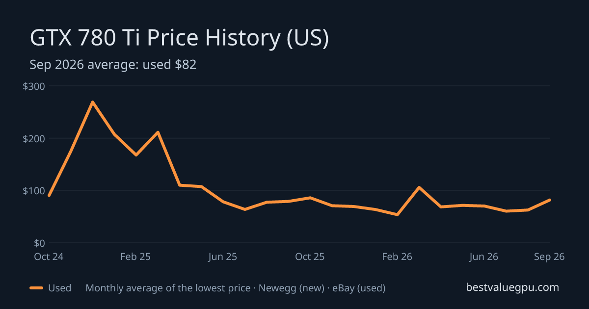 GTX 780 Ti price history chart, Sep 2024 to Sep 2026 (US)