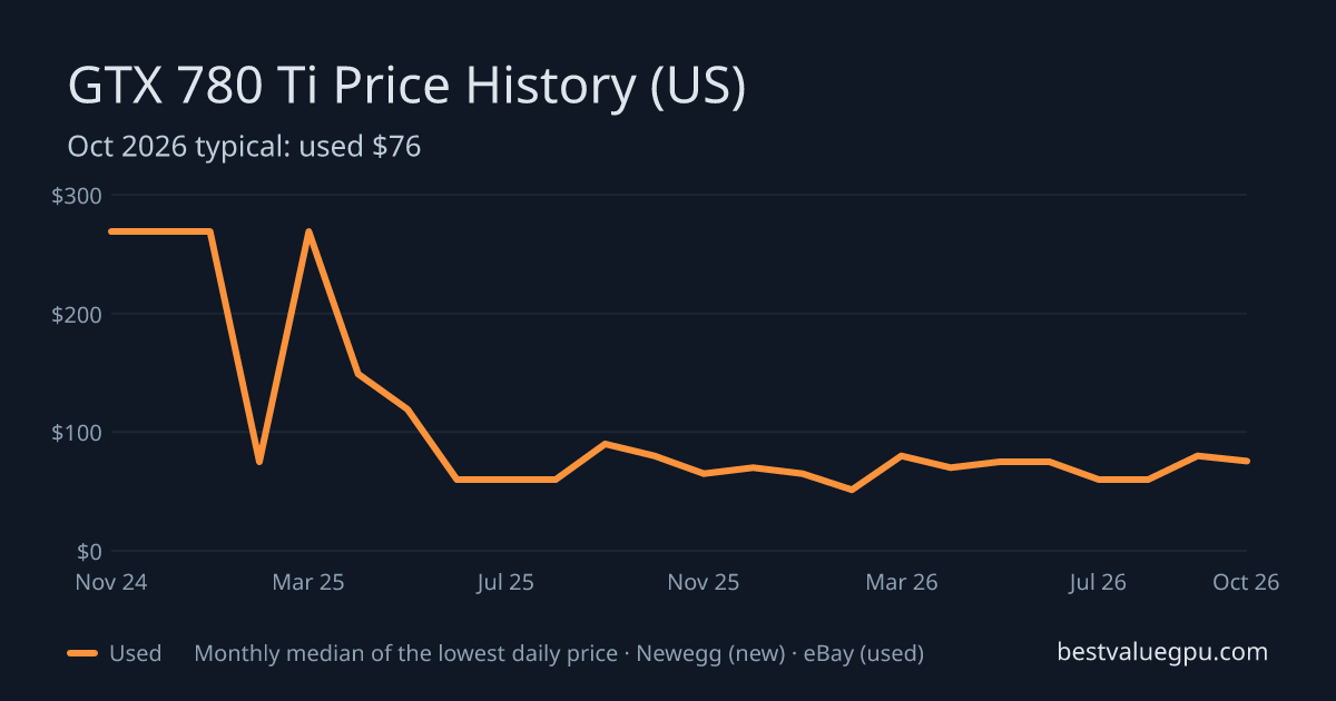 GTX 780 Ti price history chart, Sep 2024 to Oct 2026 (US)