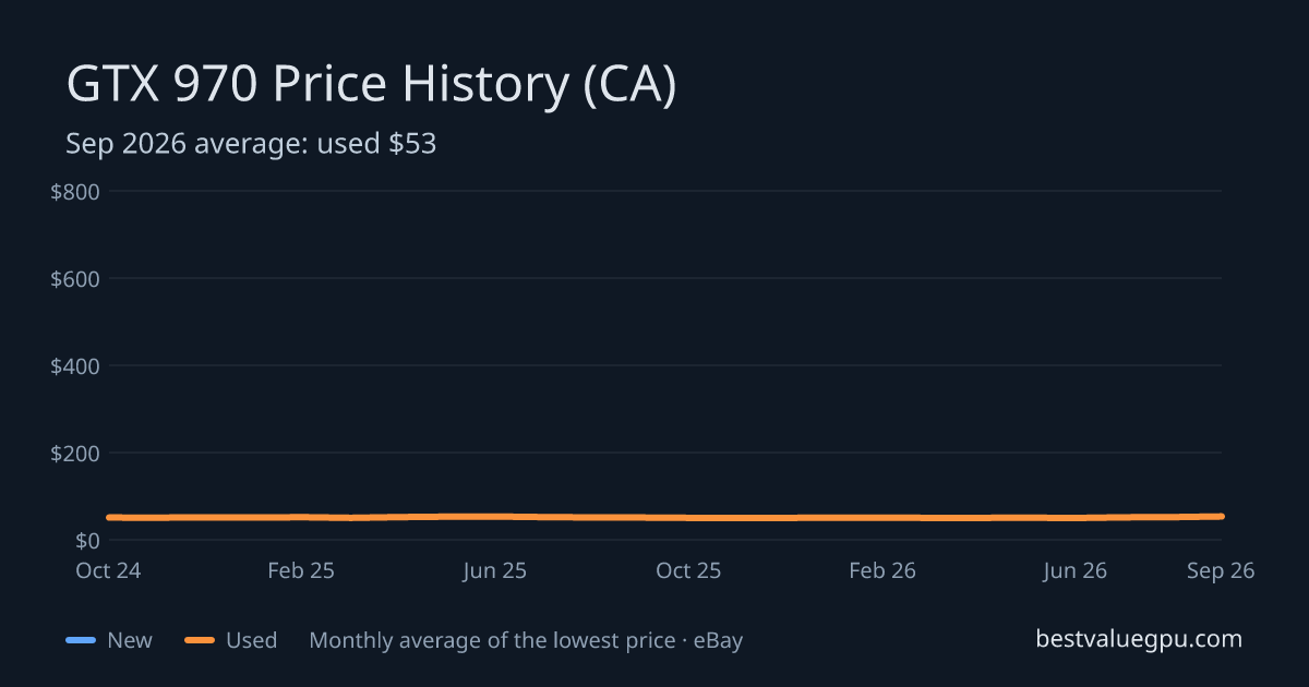 GTX 970 price history chart, Mar 2024 to Sep 2026 (CA)