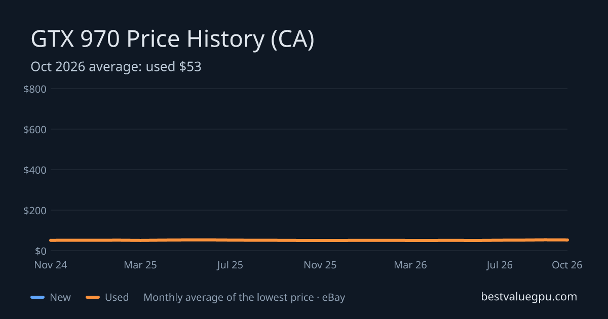 GTX 970 price history chart, Mar 2024 to Oct 2026 (CA)