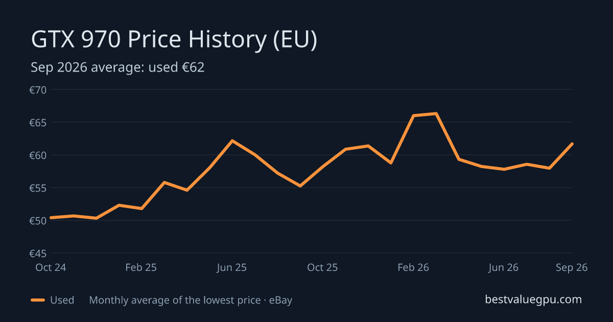 GTX 970 price history chart, Mar 2024 to Sep 2026 (EU)
