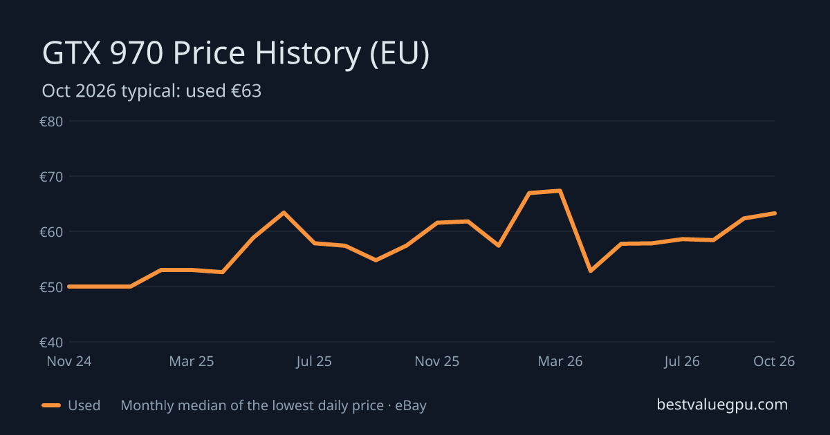 GTX 970 price history chart, Mar 2024 to Oct 2026 (EU)