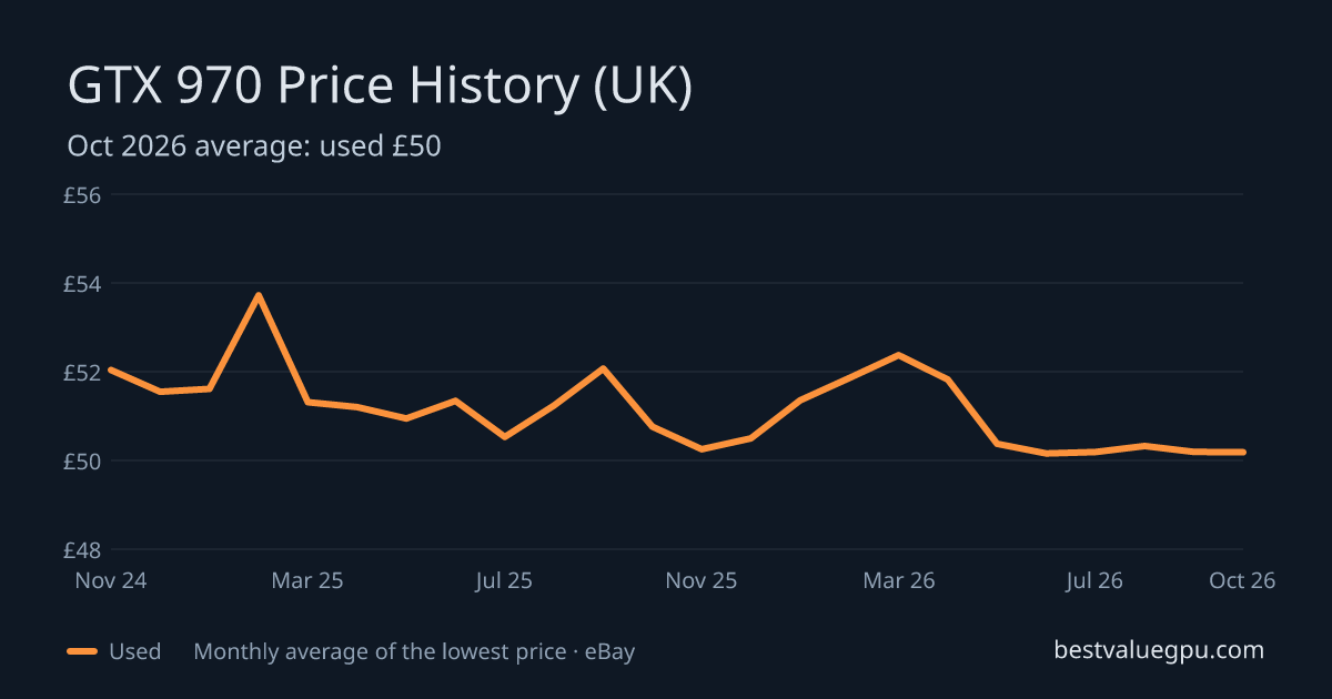 GTX 970 price history chart, Oct 2023 to Oct 2026 (UK)
