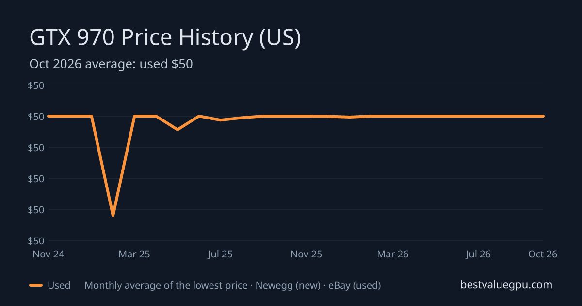 GTX 970 price history chart, Sep 2024 to Oct 2026 (US)