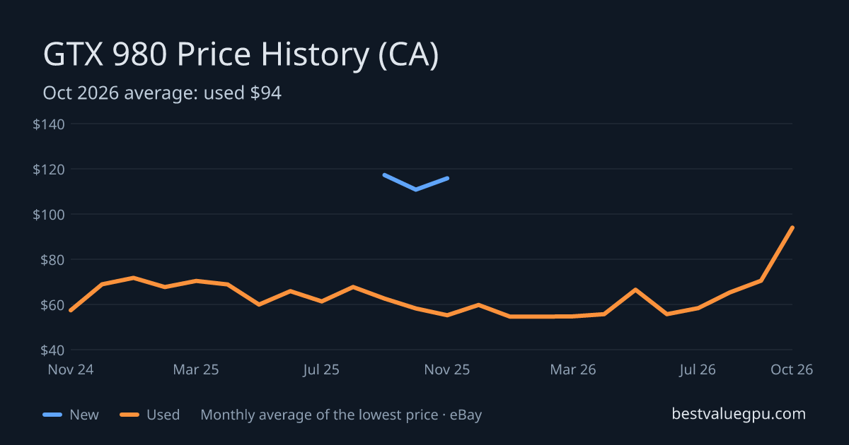 GTX 980 price history chart, Mar 2024 to Oct 2026 (CA)