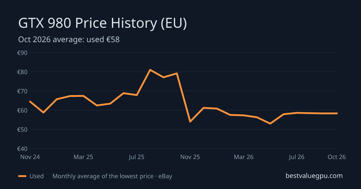 GTX 980 price history chart, Mar 2024 to Oct 2026 (EU)
