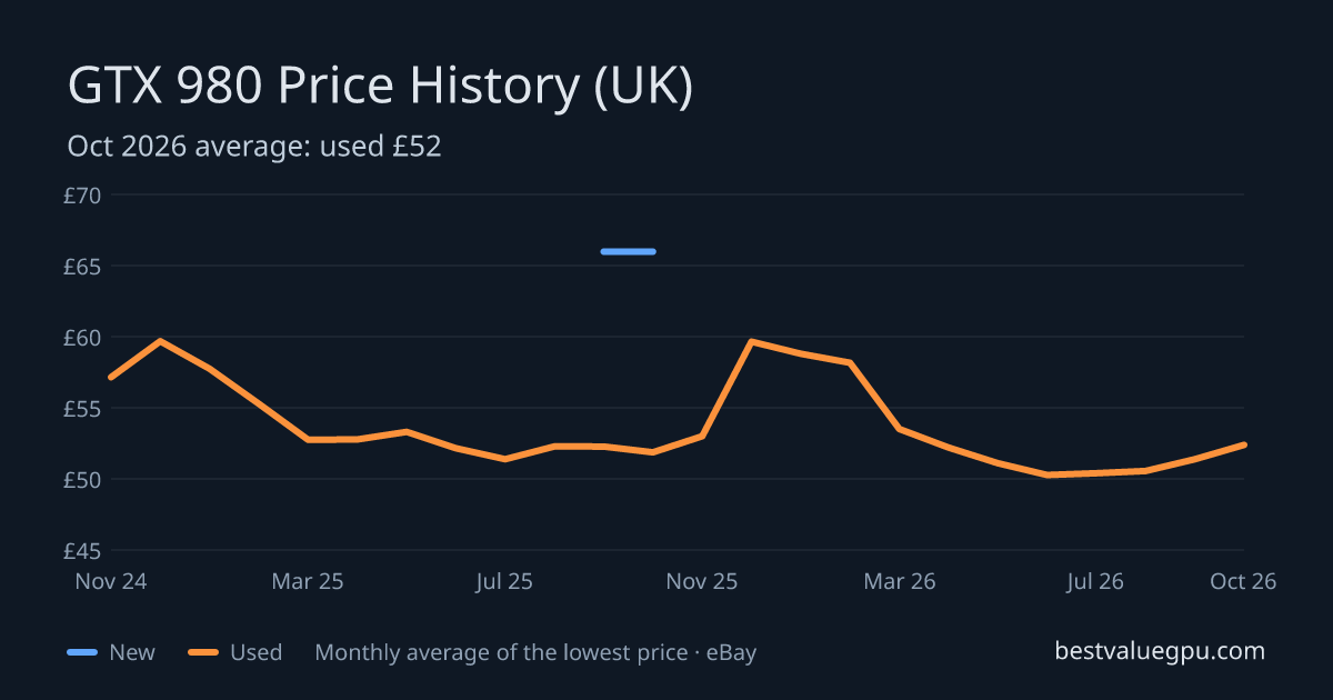 GTX 980 price history chart, Oct 2023 to Oct 2026 (UK)