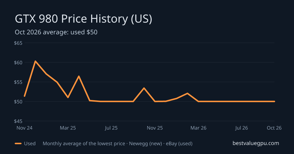 GTX 980 price history chart, Dec 2022 to Oct 2026 (US)