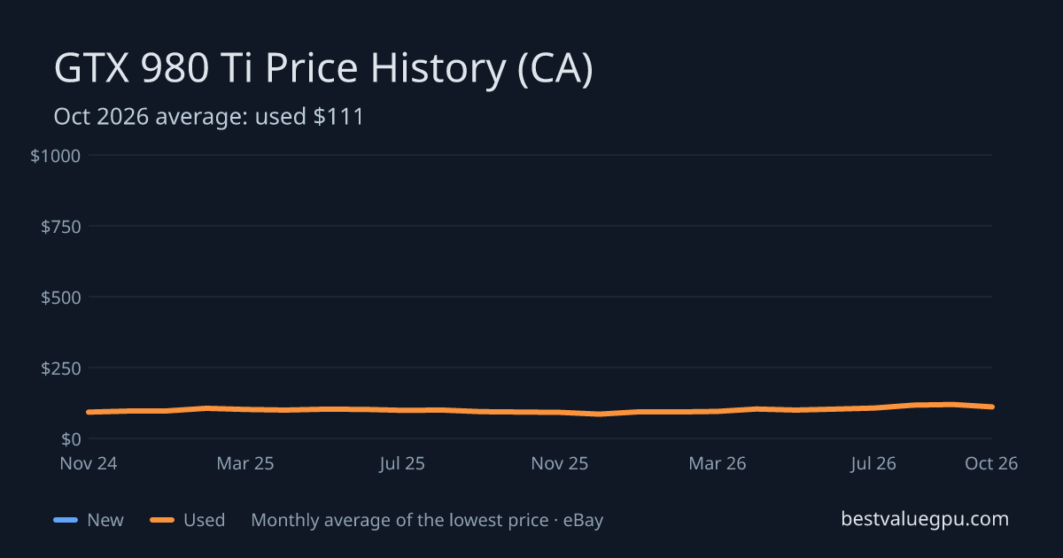 GTX 980 Ti price history chart, Mar 2024 to Oct 2026 (CA)