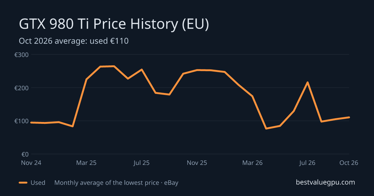 GTX 980 Ti price history chart, Mar 2024 to Oct 2026 (EU)