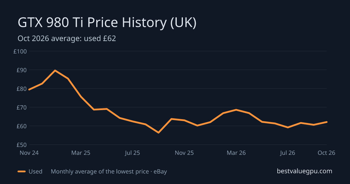 GTX 980 Ti price history chart, Oct 2023 to Oct 2026 (UK)