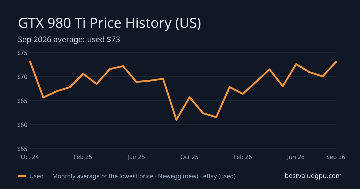 GTX 980 Ti price history chart, Dec 2022 to Sep 2026 (US)