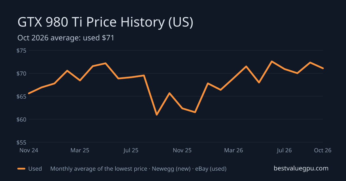 GTX 980 Ti price history chart, Dec 2022 to Oct 2026 (US)