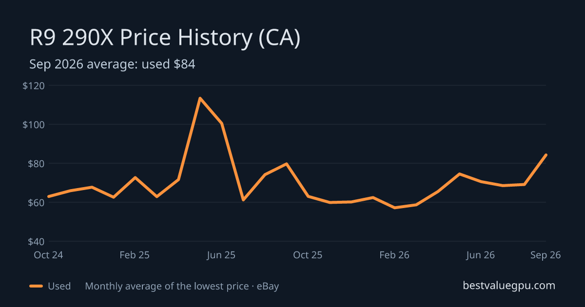 R9 290X price history chart, Mar 2024 to Sep 2026 (CA)