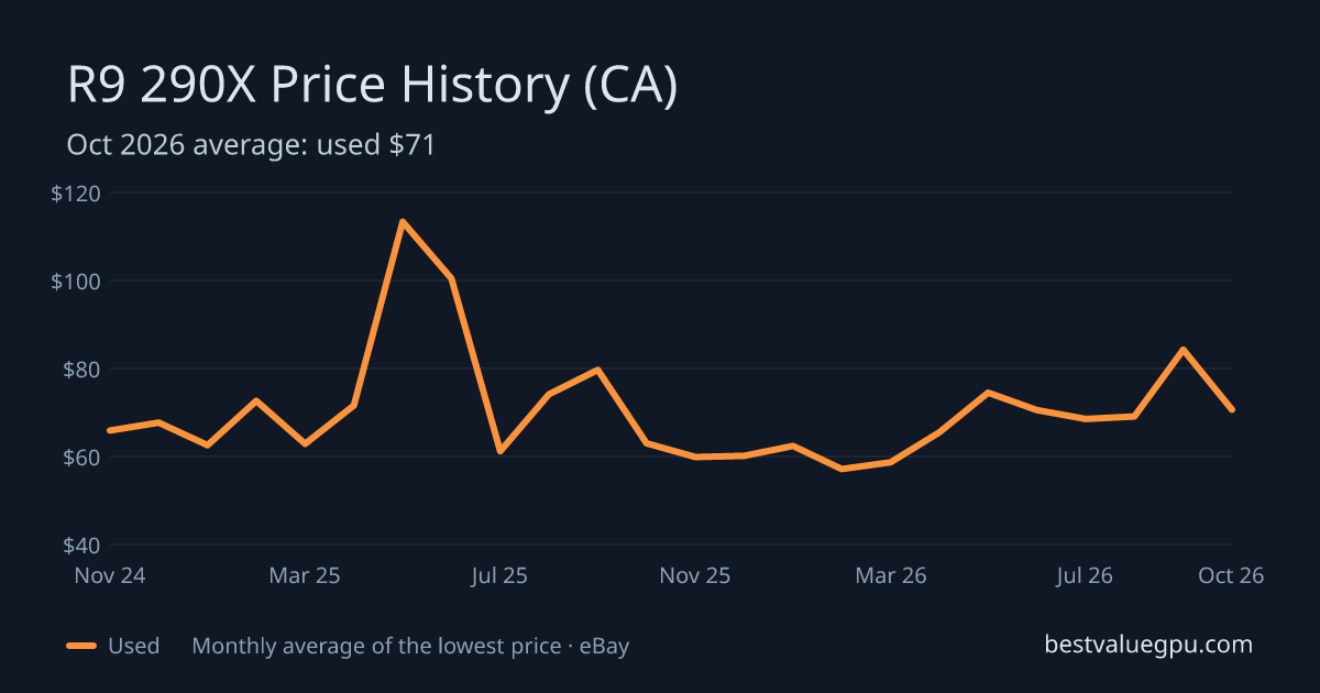R9 290X price history chart, Mar 2024 to Oct 2026 (CA)