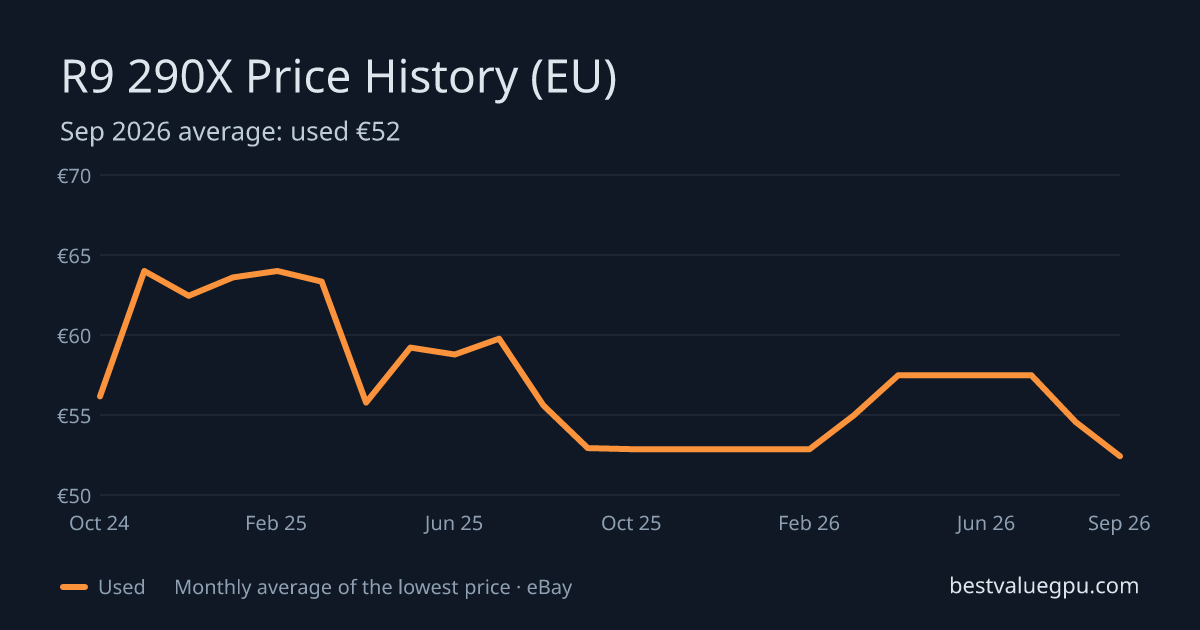 R9 290X price history chart, Mar 2024 to Sep 2026 (EU)