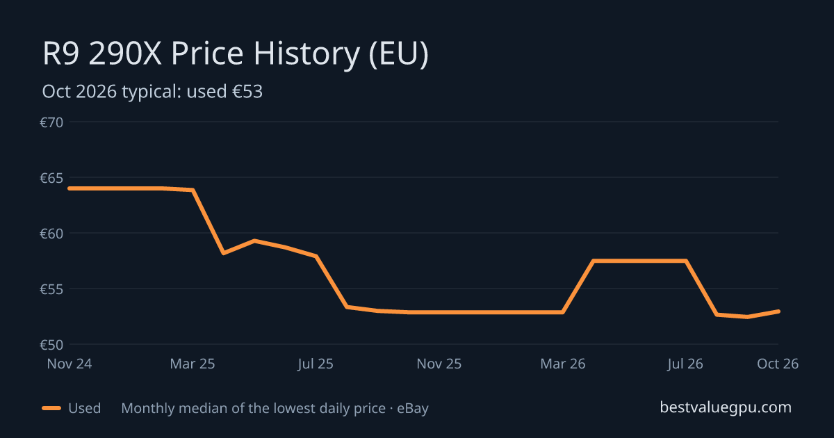 R9 290X price history chart, Mar 2024 to Oct 2026 (EU)