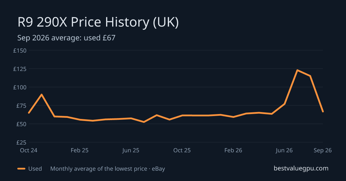 R9 290X price history chart, Oct 2023 to Sep 2026 (UK)