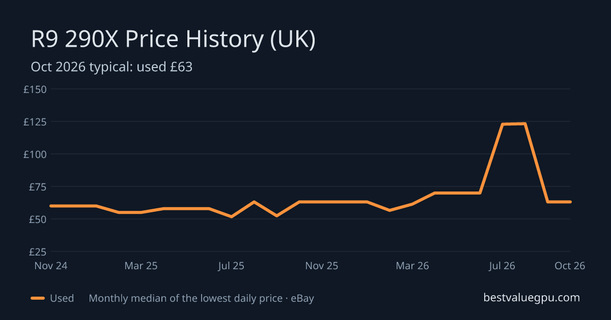 R9 290X price history chart, Oct 2023 to Oct 2026 (UK)