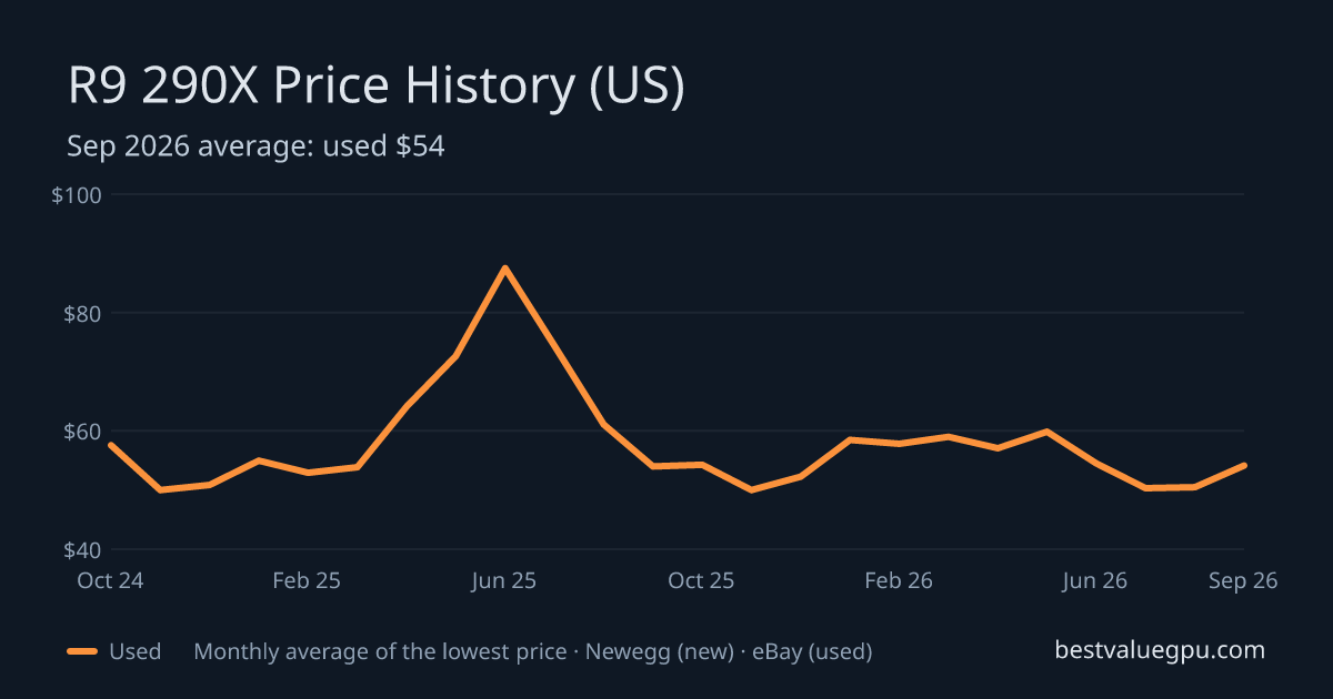 R9 290X price history chart, Sep 2024 to Sep 2026 (US)