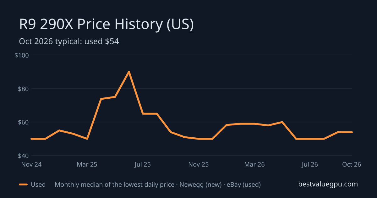 R9 290X price history chart, Sep 2024 to Oct 2026 (US)