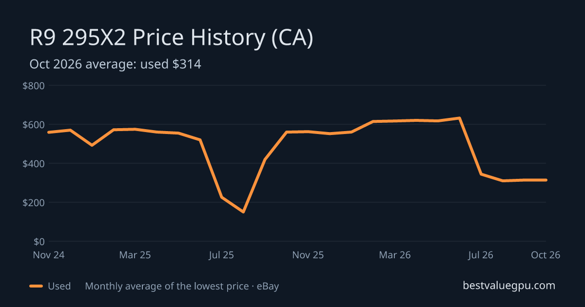 R9 295X2 price history chart, Mar 2024 to Oct 2026 (CA)