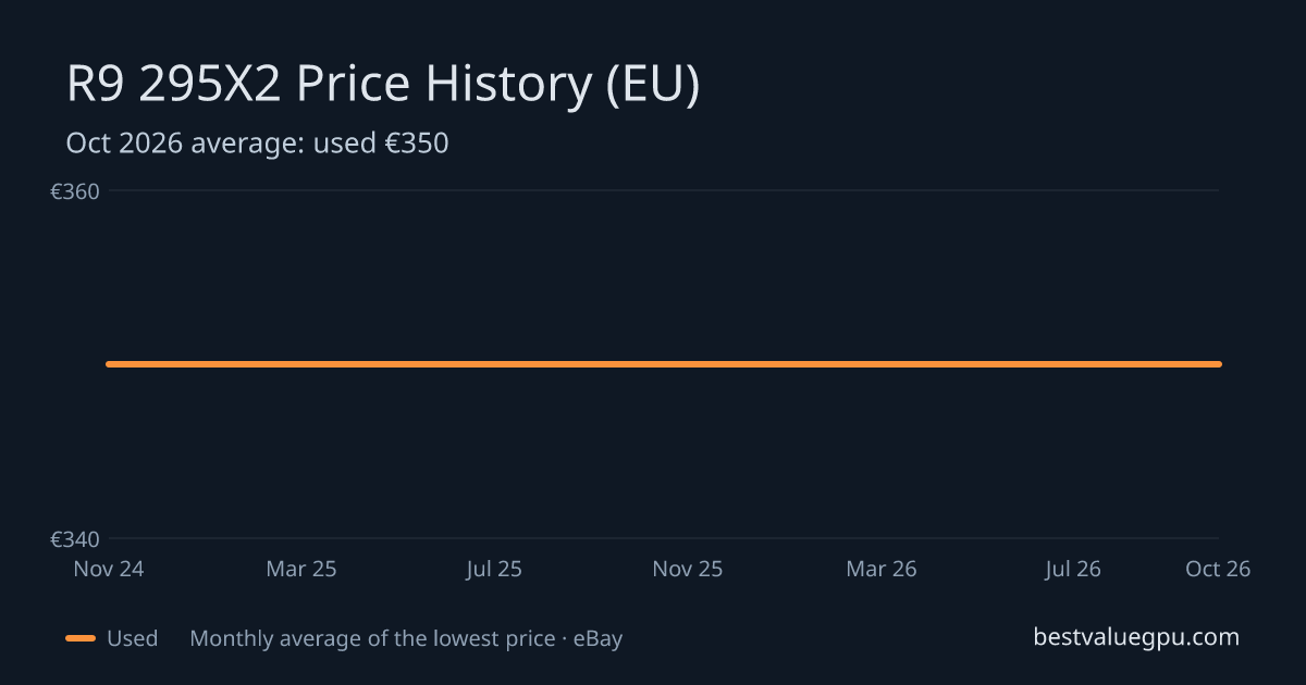 R9 295X2 price history chart, Mar 2024 to Oct 2026 (EU)