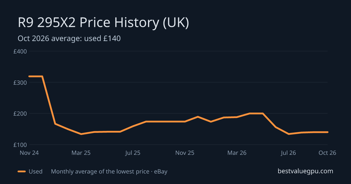 R9 295X2 price history chart, Jan 2024 to Oct 2026 (UK)
