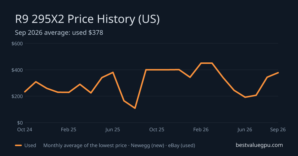 R9 295X2 price history chart, Nov 2022 to Sep 2026 (US)