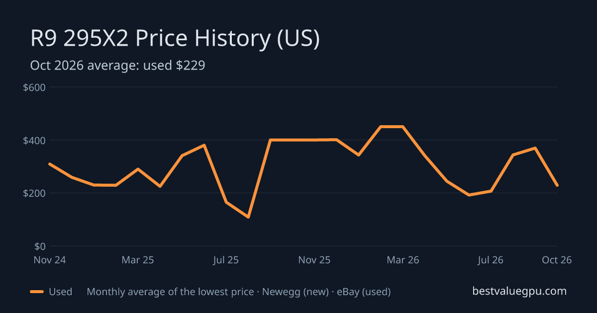 R9 295X2 price history chart, Nov 2022 to Oct 2026 (US)