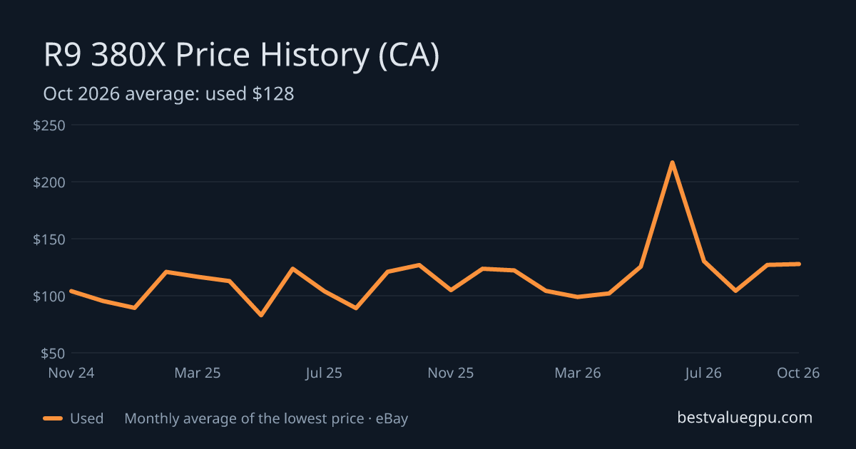 R9 380X price history chart, Mar 2024 to Oct 2026 (CA)