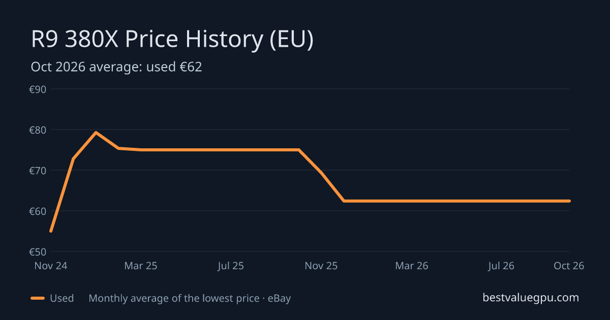 R9 380X price history chart, Mar 2024 to Oct 2026 (EU)