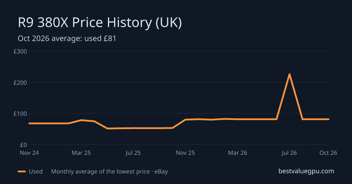 R9 380X price history chart, Oct 2023 to Oct 2026 (UK)