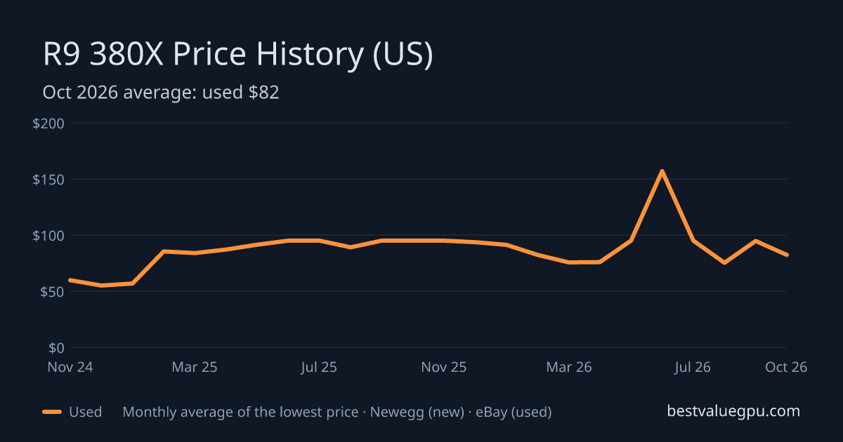 R9 380X price history chart, Nov 2022 to Oct 2026 (US)
