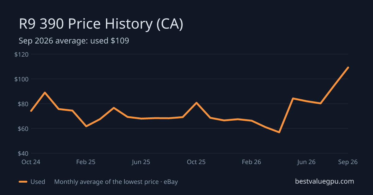 R9 390 price history chart, Mar 2024 to Sep 2026 (CA)