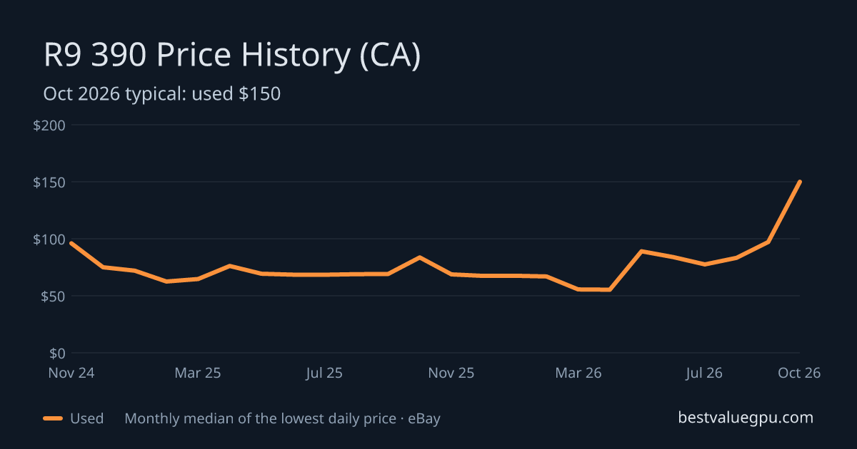 R9 390 price history chart, Mar 2024 to Oct 2026 (CA)