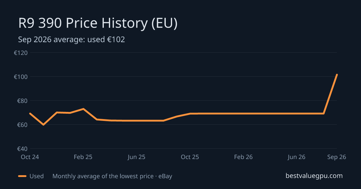 R9 390 price history chart, Mar 2024 to Sep 2026 (EU)