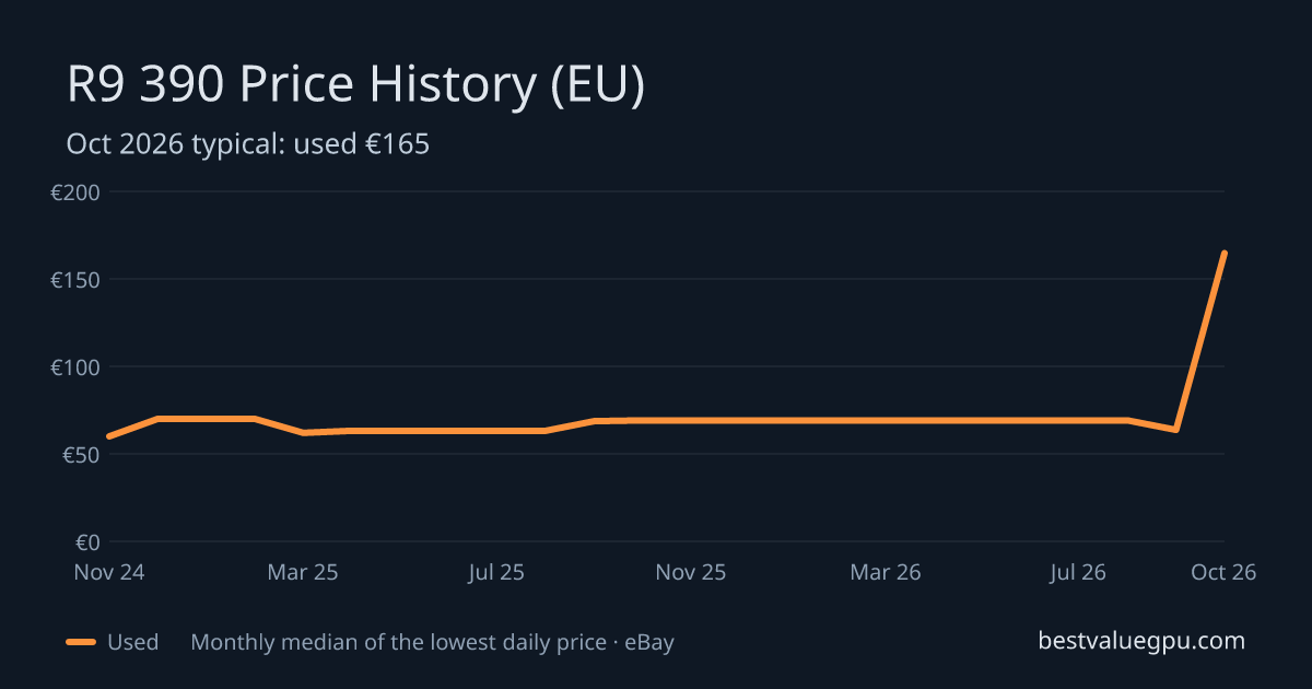 R9 390 price history chart, Mar 2024 to Oct 2026 (EU)