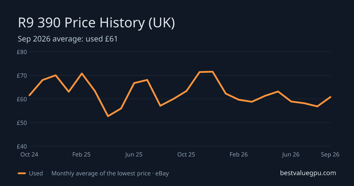 R9 390 price history chart, Oct 2023 to Sep 2026 (UK)