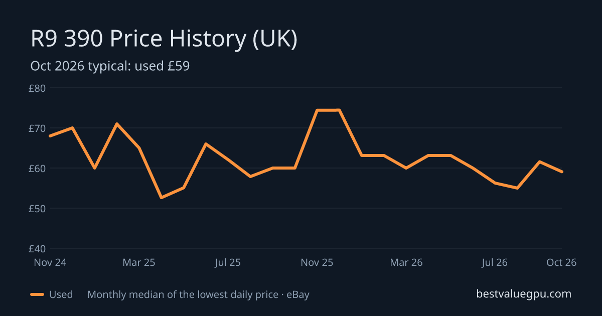 R9 390 price history chart, Oct 2023 to Oct 2026 (UK)