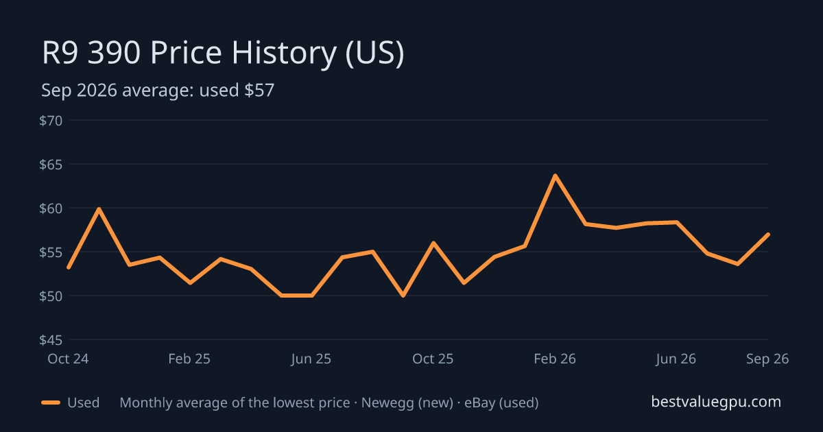 R9 390 price history chart, Nov 2022 to Sep 2026 (US)