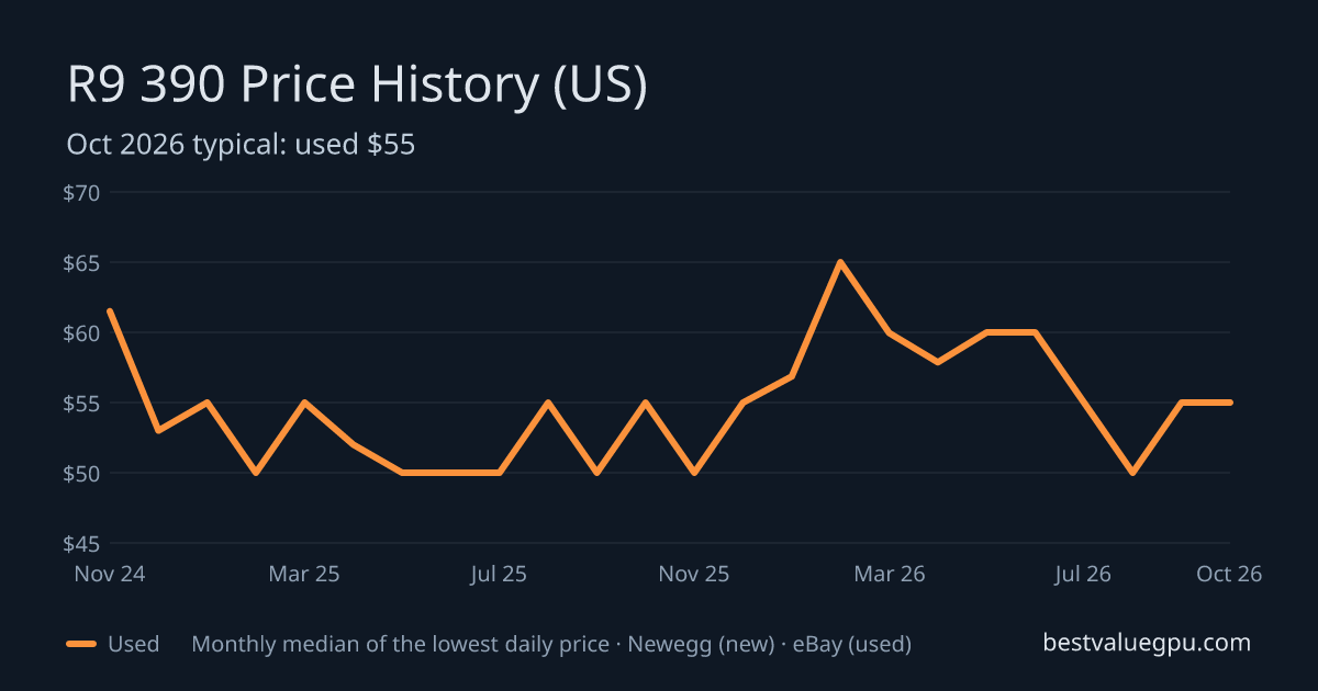 R9 390 price history chart, Nov 2022 to Oct 2026 (US)
