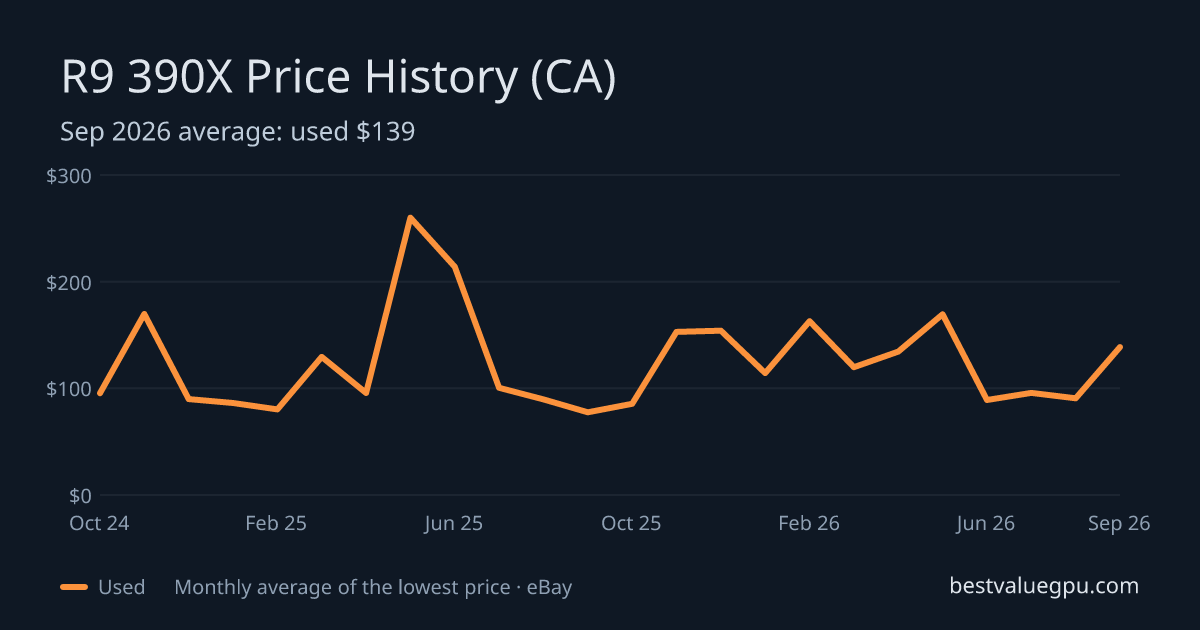 R9 390X price history chart, Mar 2024 to Sep 2026 (CA)