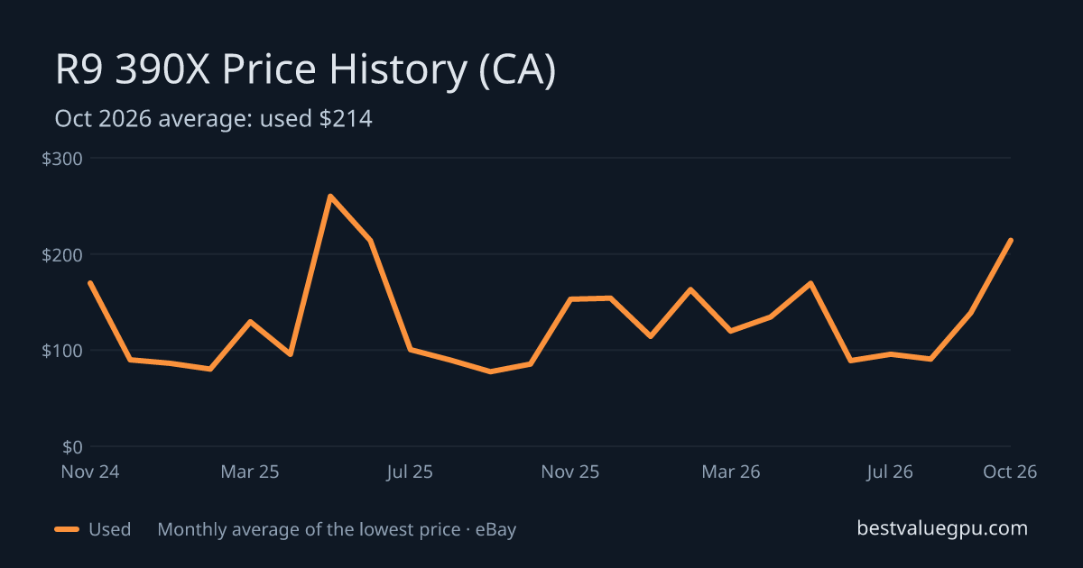R9 390X price history chart, Mar 2024 to Oct 2026 (CA)