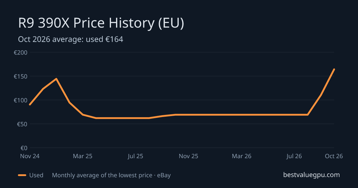 R9 390X price history chart, Mar 2024 to Oct 2026 (EU)